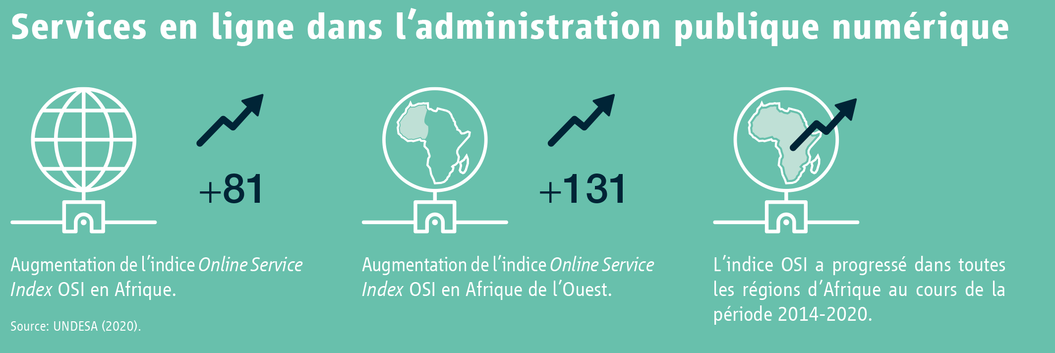 Services en ligne dans l’administration publique numérique