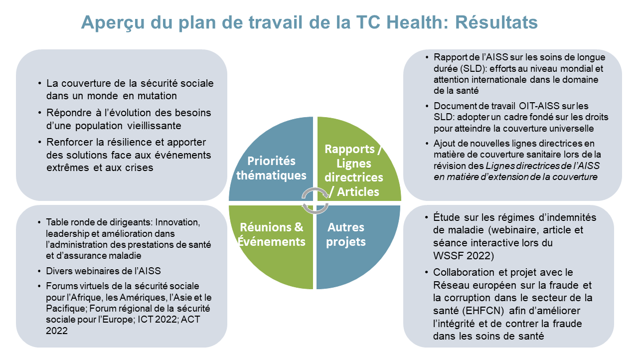 Aperçu du plan de travail de la TC-Health: Résultats