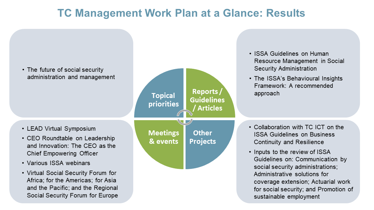 TC-Management Work Plan at a Glance: Results