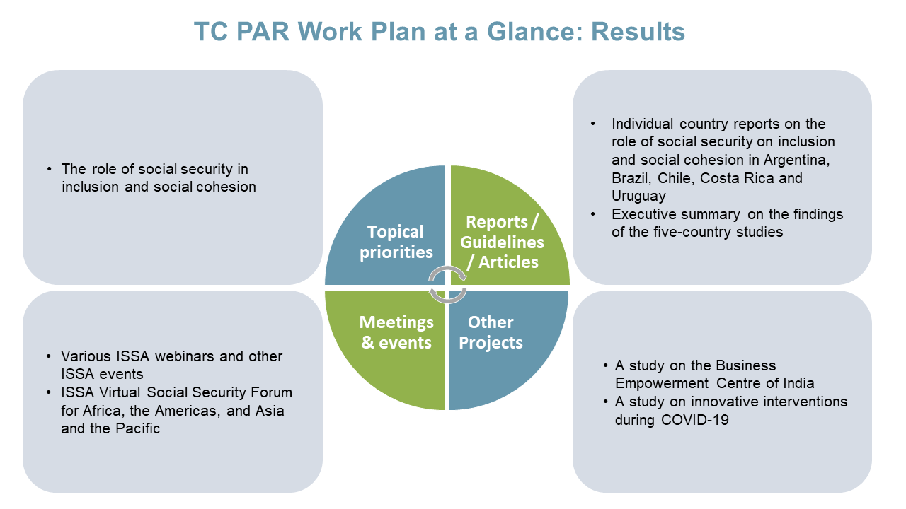 TC Research Work Plan at a Glance: Results