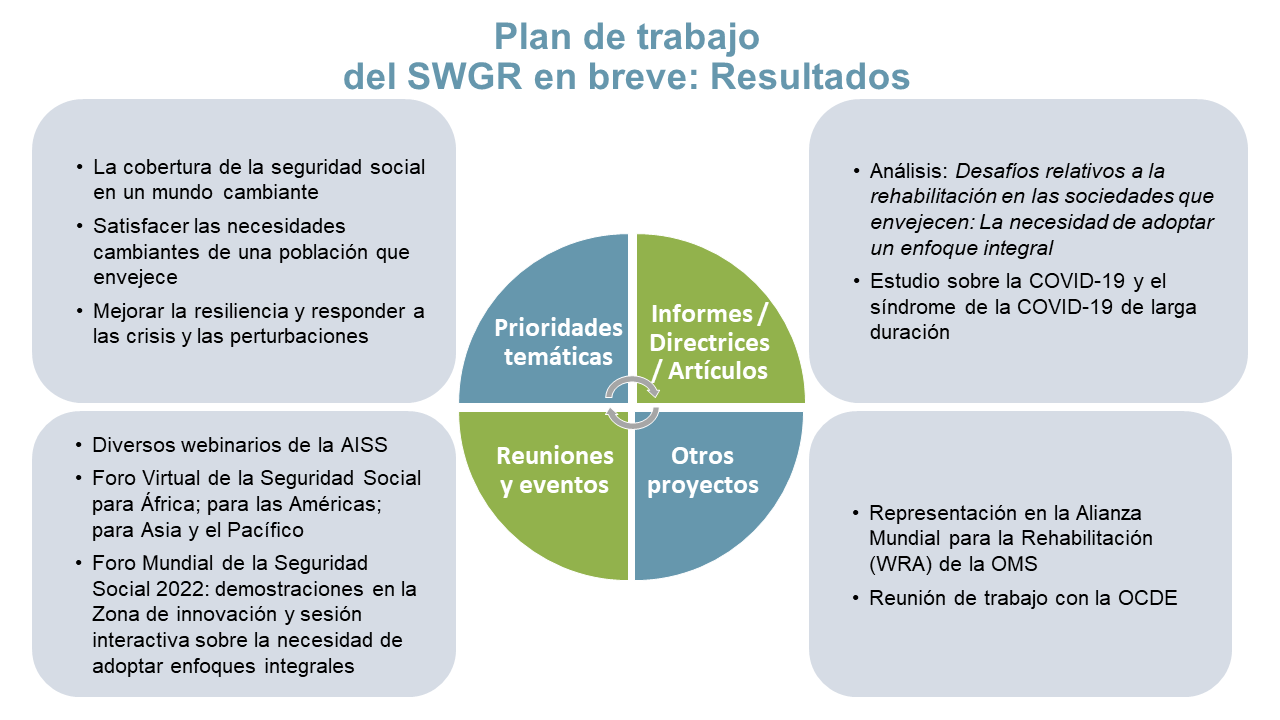Plan de trabajodel SWGR en breve: Resultados