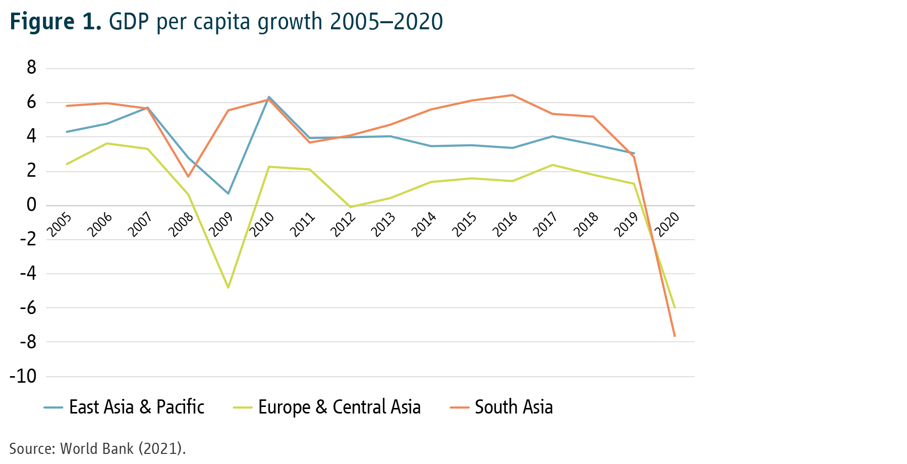 Figure 1. GDP per capita growth 2005–2020