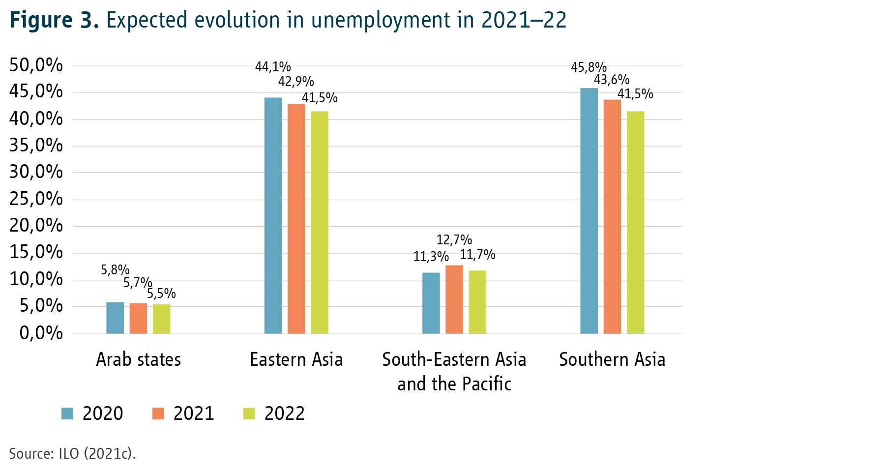 Figure 3. Expected evolution in unemployment in 2021–22