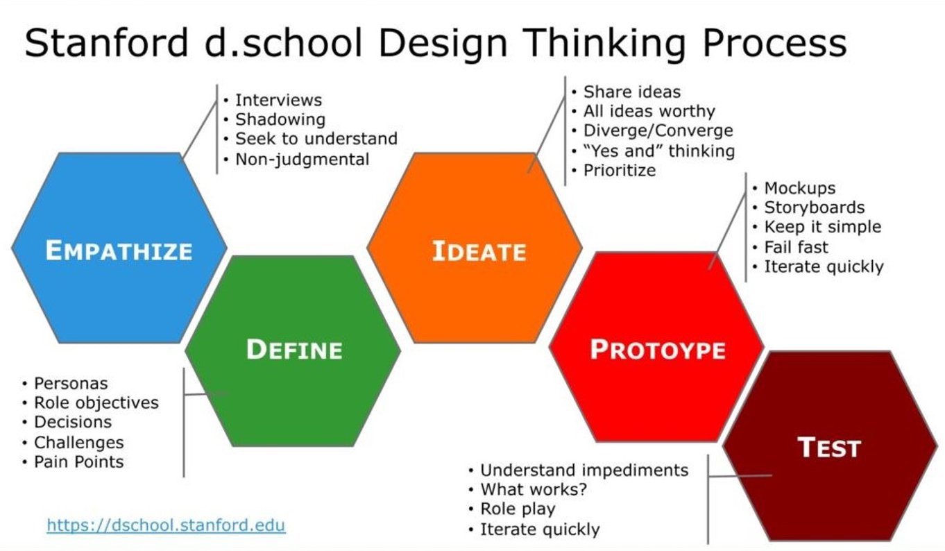 Figure 1 - Design thinking process