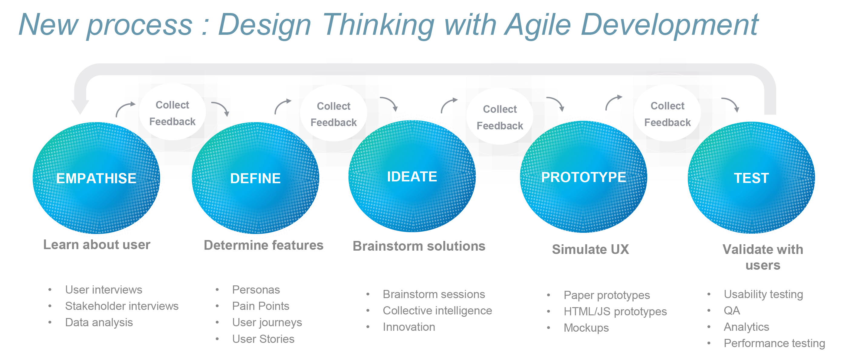 Figure 2. Design thinking and agile methodologies in action at the CDG Prévoyance