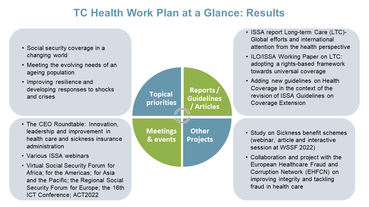 TC Health Work Plan at a Glance: Results