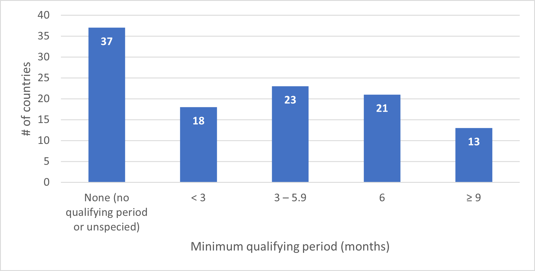 ​Figure 1. Minimum qualifying period for cash sickness benefits (no. of countries = 112)​